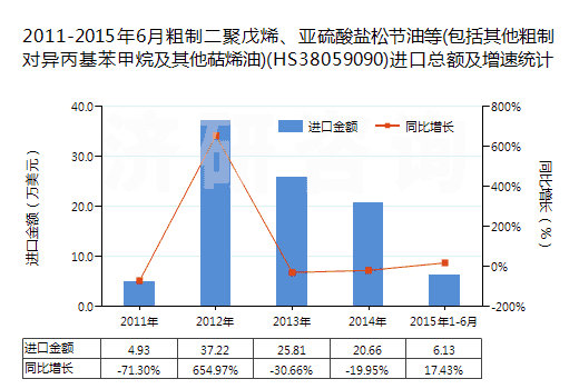 2011-2015年6月粗制二聚戊烯、亞硫酸鹽松節(jié)油等(包括其他粗制對異丙基苯甲烷及其他萜烯油)(HS38059090)進(jìn)口總額及增速統(tǒng)計(jì)